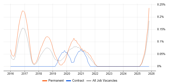Lead Full-Stack Developer job vacancy trend in Bristol