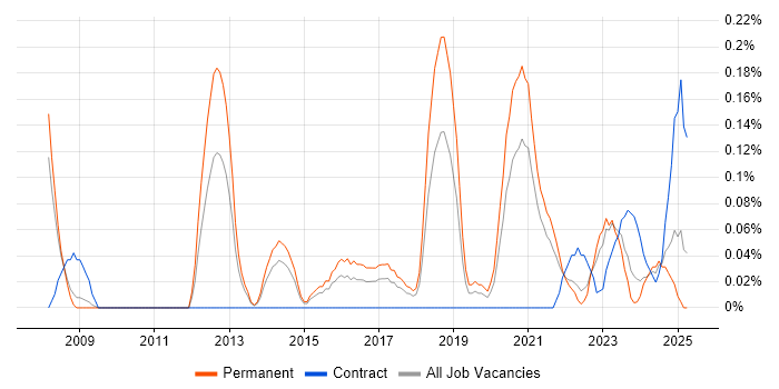 Job vacancy trend for Lead Infrastructure Engineer in Bristol Job vacancy trend for Lead Infrastructure Engineer in Bristol