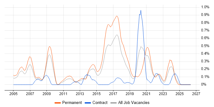 Lead Java Developer job vacancy trend in Bristol