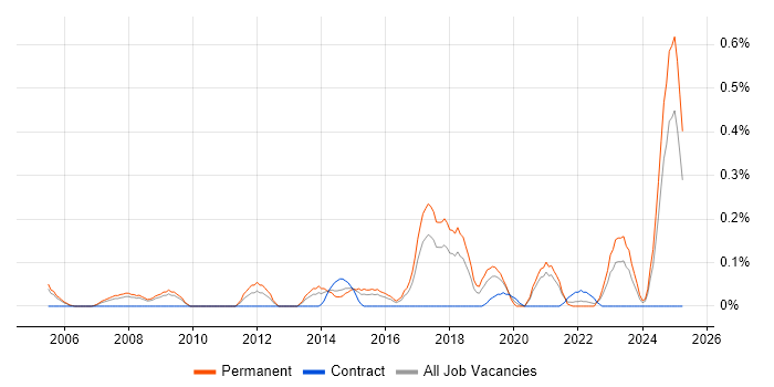 Job vacancy trend for Lead Java Engineer in Bristol