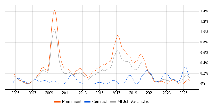 Lead .NET Developer job vacancy trend in Bristol