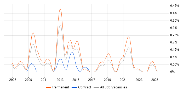 Lead PHP Developer job vacancy trend in Bristol