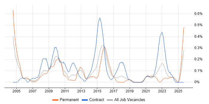 Lead Project Manager job vacancy trend in Bristol