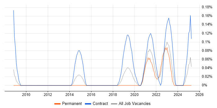 Job vacancy trend for Lead Security Architect in Bristol Job vacancy trend for Lead Security Architect in Bristol