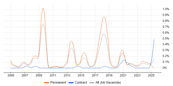 Job vacancy trend for Lead Software Developer in Bristol Job vacancy trend for Lead Software Developer in Bristol