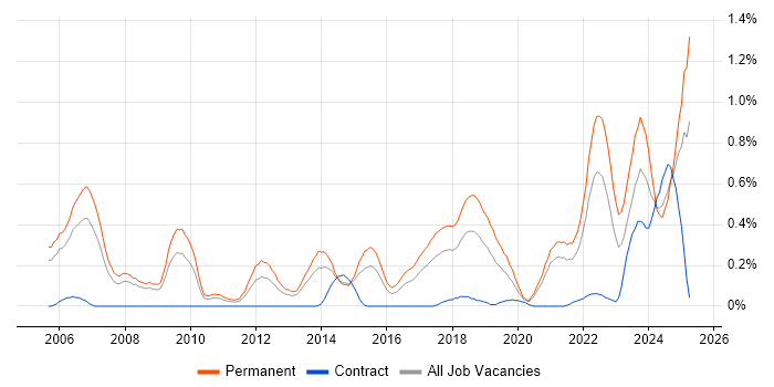 Job vacancy trend for Lead Software Engineer in Bristol