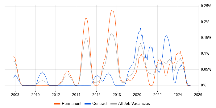 Job vacancy trend for Lead Solutions Architect in Bristol