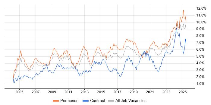 Job vacancy trend for Lead in Bristol Job vacancy trend for Lead in Bristol