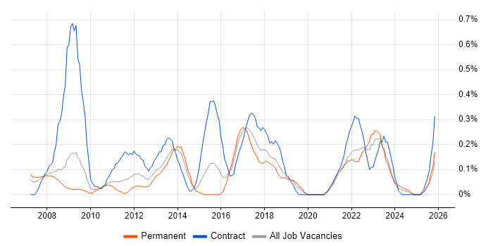 Lean Six Sigma job vacancy trend in Bristol