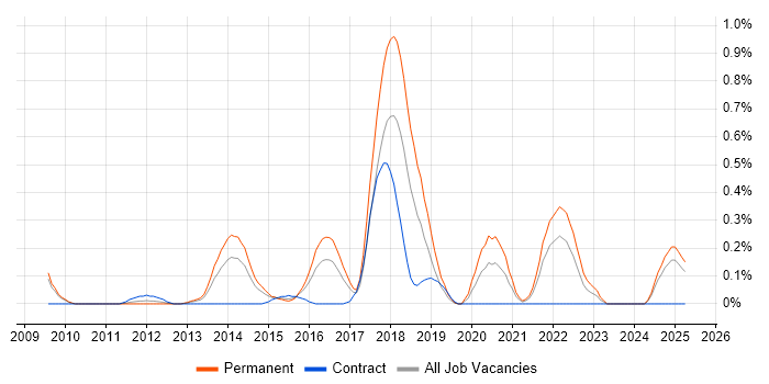 Job vacancy trend for Lean Software Development in Bristol