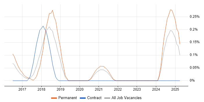 Job vacancy trend for Lean UX in Bristol Job vacancy trend for Lean UX in Bristol