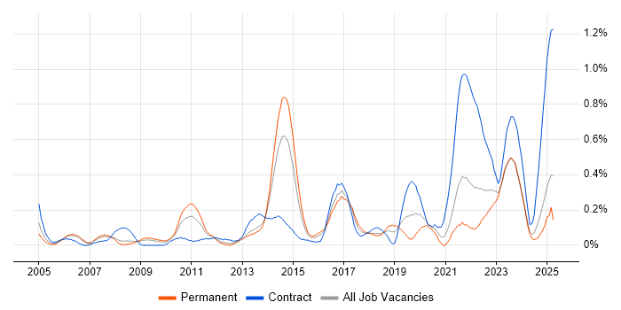 Job vacancy trend for Legacy Applications in Bristol Job vacancy trend for Legacy Applications in Bristol