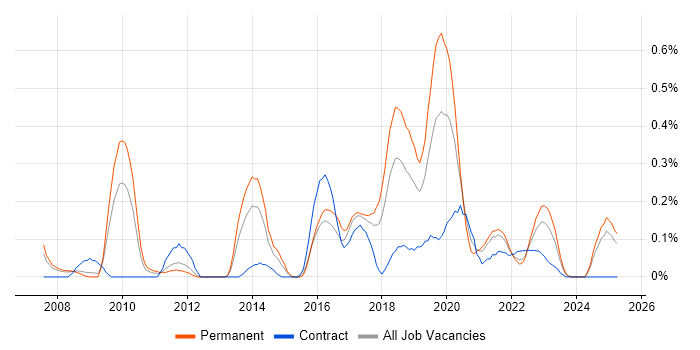 Job vacancy trend for Legacy Code in Bristol