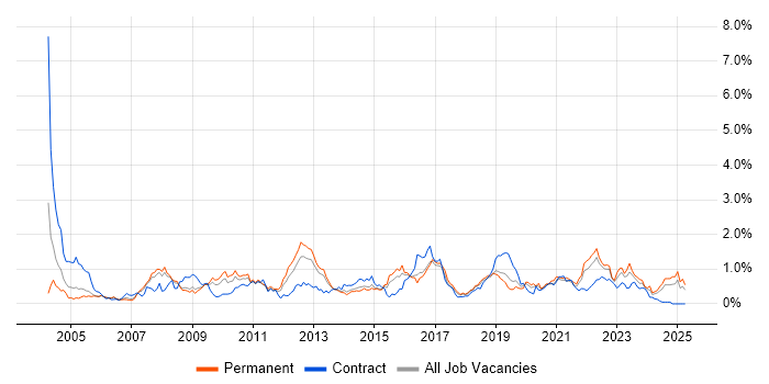 Job vacancy trend for Legacy Systems in Bristol