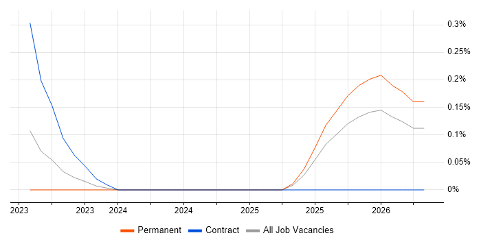 Legal Technology Manager job vacancy trend in Bristol