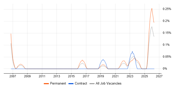 Legal Technology job vacancy trend in Bristol