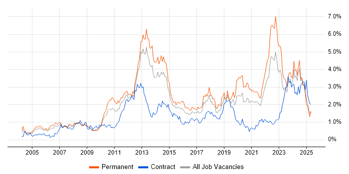 Job vacancy trend for Legal in Bristol Job vacancy trend for Legal in Bristol