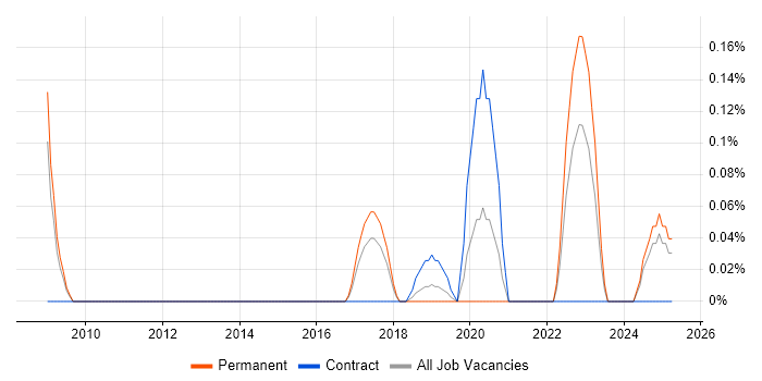 Job vacancy trend for Lidar in Bristol