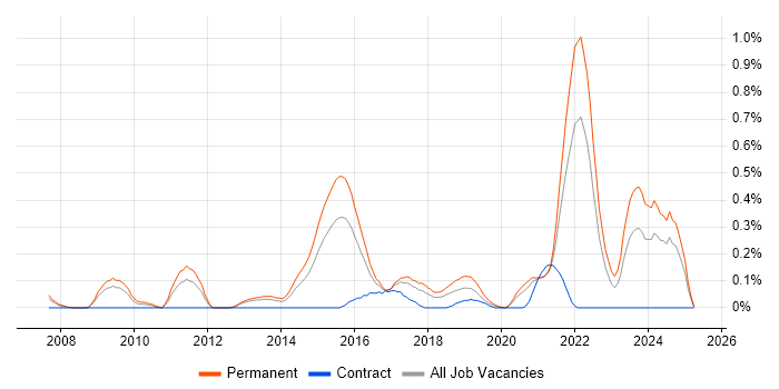 Job vacancy trend for Life Science in Bristol Job vacancy trend for Life Science in Bristol