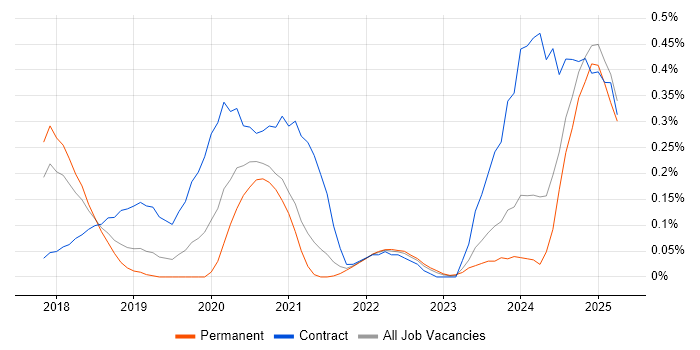Job vacancy trend for Lightning Web Components in Bristol Job vacancy trend for Lightning Web Components in Bristol