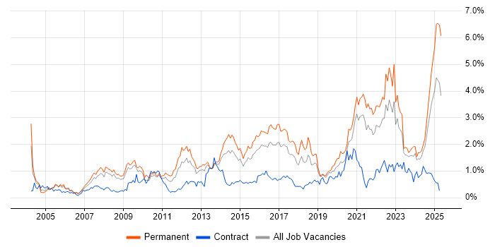 Job vacancy trend for Line Management in Bristol Job vacancy trend for Line Management in Bristol