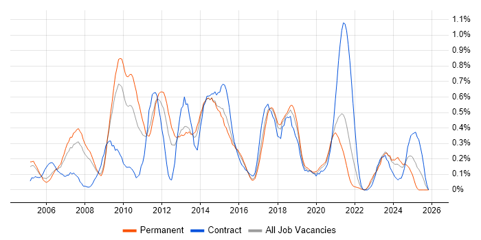 Linux Administrator job vacancy trend in Bristol