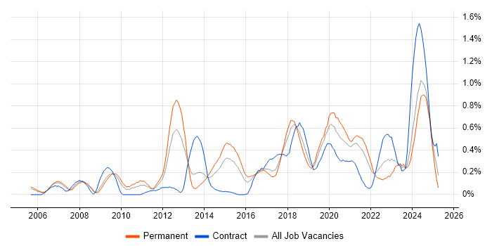 Job vacancy trend for Linux Command Line in Bristol Job vacancy trend for Linux Command Line in Bristol