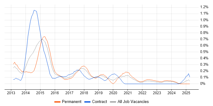 Job vacancy trend for Linux DevOps Engineer in Bristol