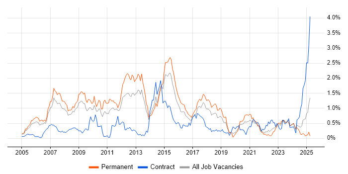 Job vacancy trend for Linux Engineer in Bristol