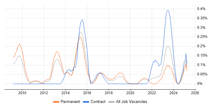 Job vacancy trend for Linux Infrastructure Engineer in Bristol Job vacancy trend for Linux Infrastructure Engineer in Bristol