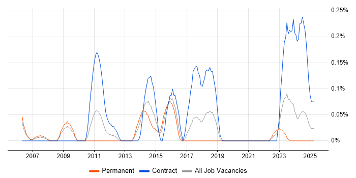 Job vacancy trend for Linux Specialist in Bristol Job vacancy trend for Linux Specialist in Bristol