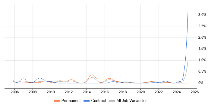 Job vacancy trend for Linux Support Engineer in Bristol
