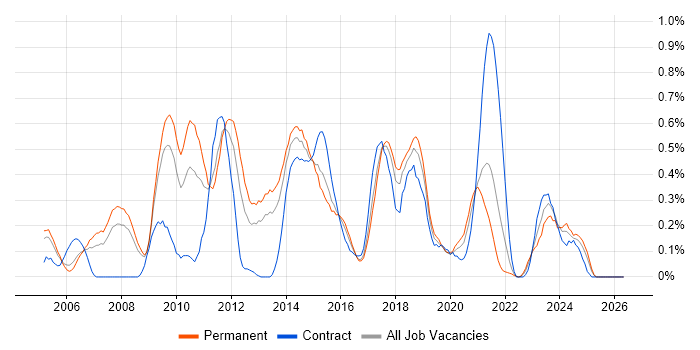 Linux Systems Administrator job vacancy trend in Bristol