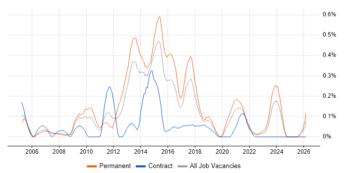 Linux Systems Engineer job vacancy trend in Bristol
