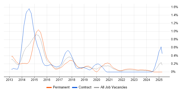 Job vacancy trend for Linux/Unix DevOps in Bristol