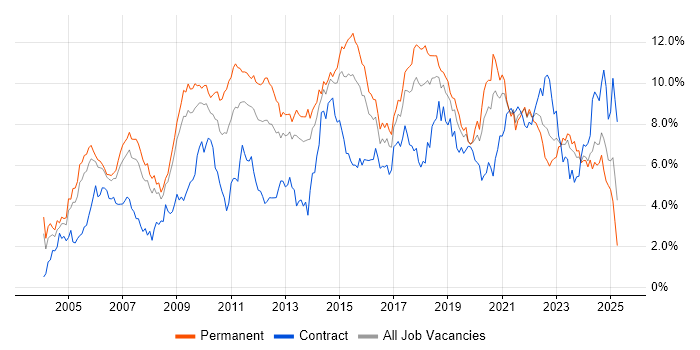 Job vacancy trend for Linux in Bristol Job vacancy trend for Linux in Bristol