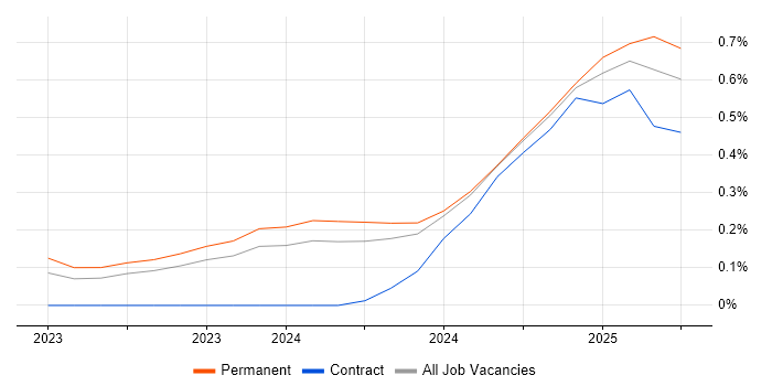 Job vacancy trend for LLM in Bristol Job vacancy trend for LLM in Bristol