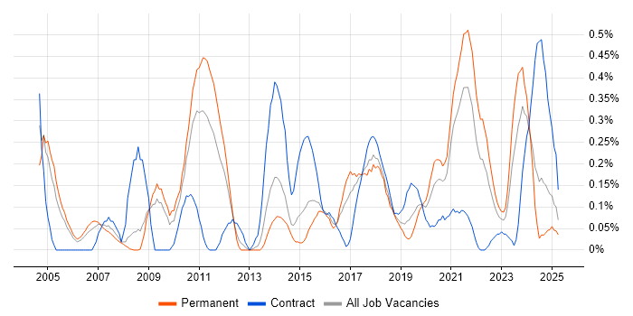 Job vacancy trend for Load Testing in Bristol