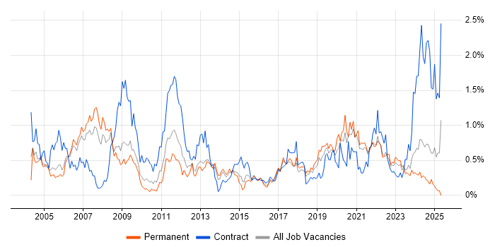 Job vacancy trend for Local Government in Bristol Job vacancy trend for Local Government in Bristol