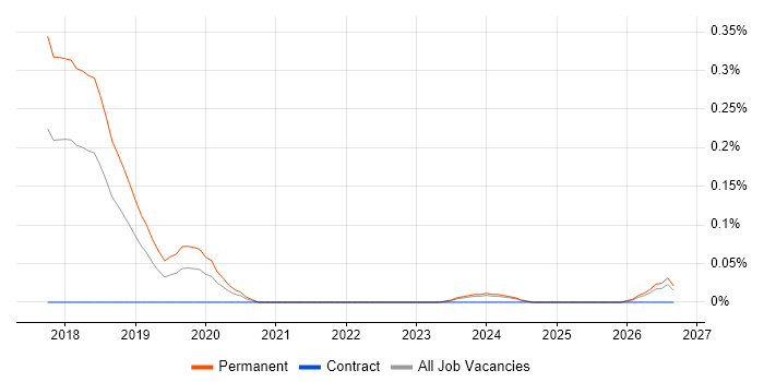 Log Aggregation job vacancy trend in Bristol