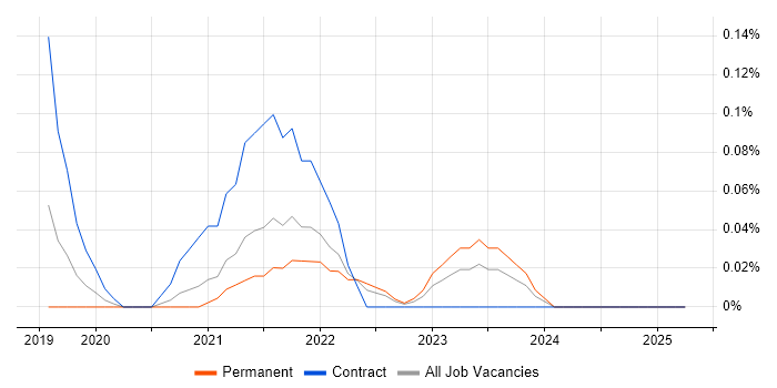 Job vacancy trend for Log Analytics in Bristol