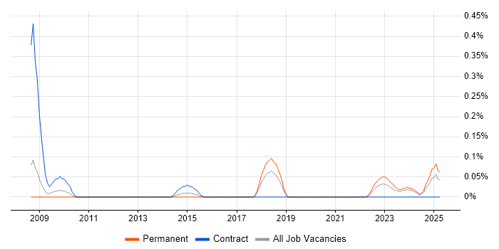Job vacancy trend for Log4Net in Bristol