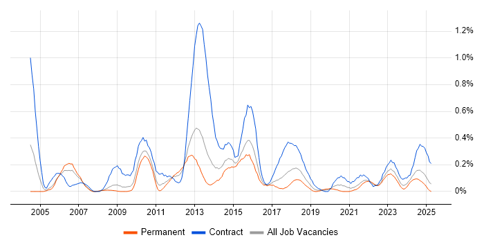 Job vacancy trend for Logical Data Model in Bristol Job vacancy trend for Logical Data Model in Bristol