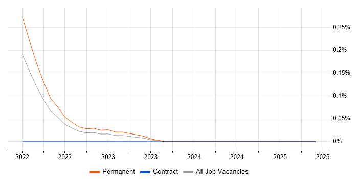 Job vacancy trend for Logitech in Bristol