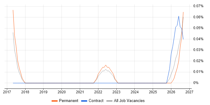 Loki job vacancy trend in Bristol