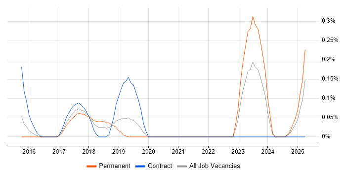 Job vacancy trend for Loose Coupling in Bristol Job vacancy trend for Loose Coupling in Bristol