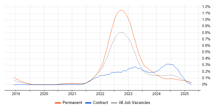 Job vacancy trend for Low-Code in Bristol