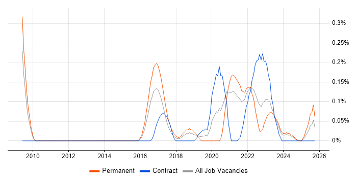 Low-Fidelity Prototypes job vacancy trend in Bristol