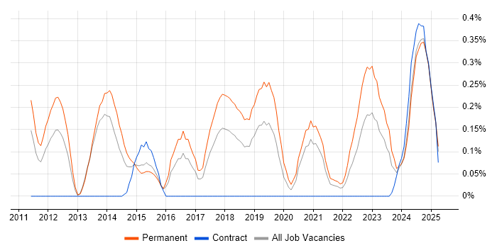 Job vacancy trend for Low Latency in Bristol