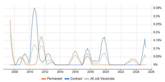 Job vacancy trend for Mac Engineer in Bristol Job vacancy trend for Mac Engineer in Bristol